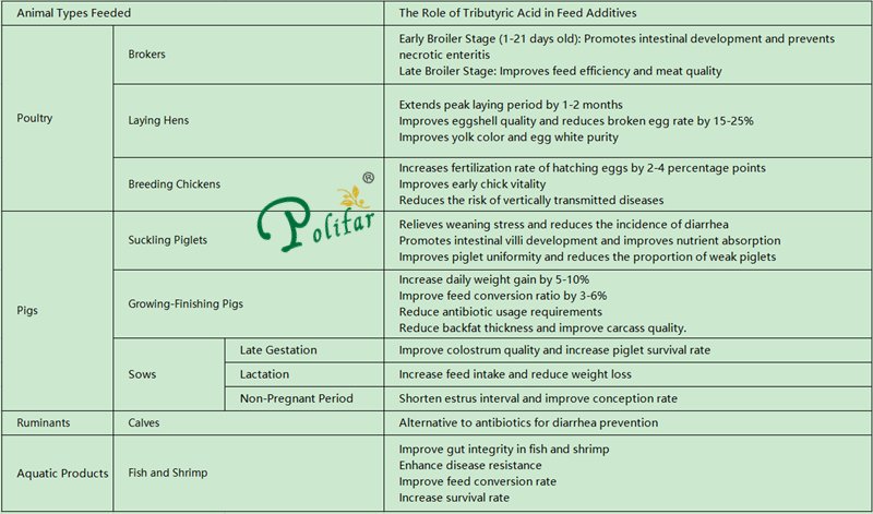 The Role of Tributyric Acid in Feed Additives Yem Katkı Maddelerinde Tributirik Asitin Rolü
