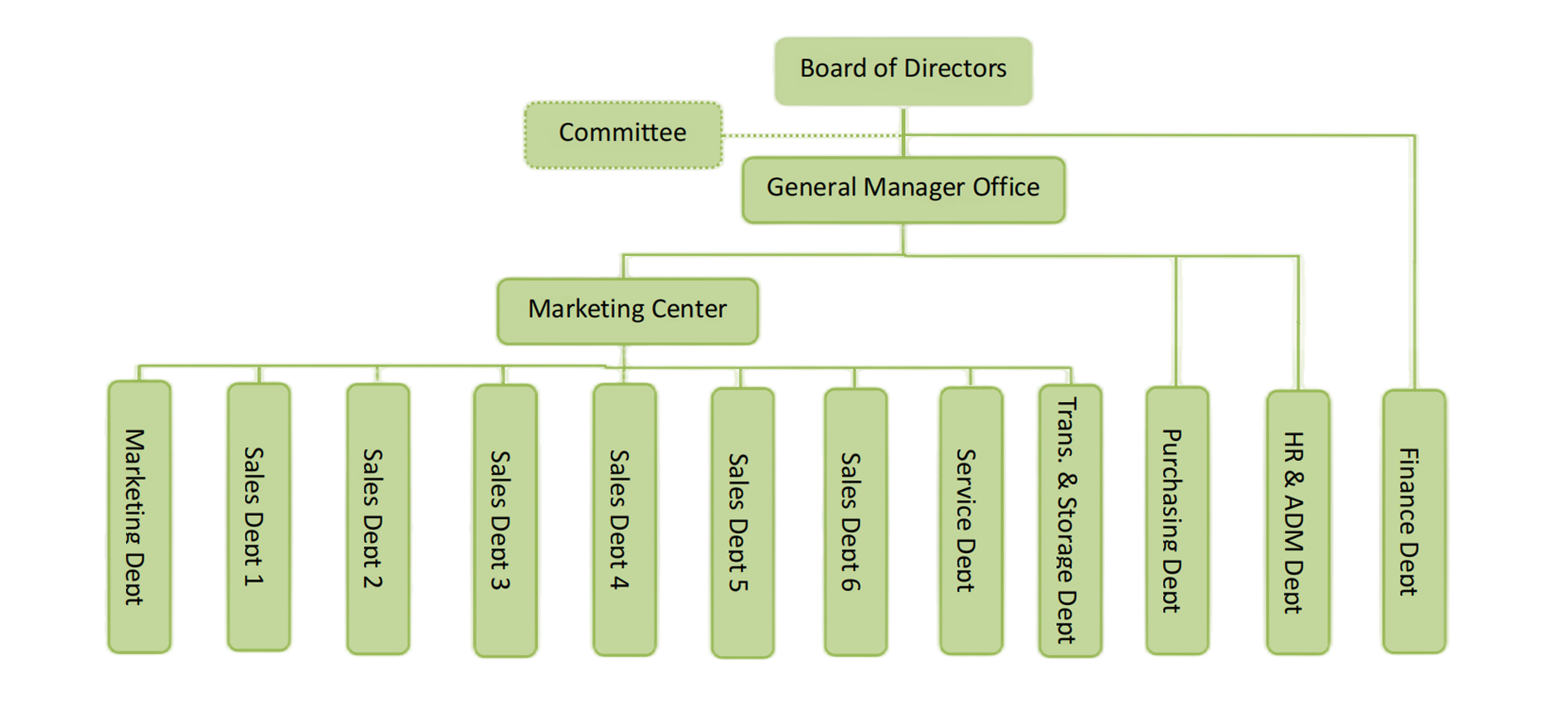 Organizasyon yapısı